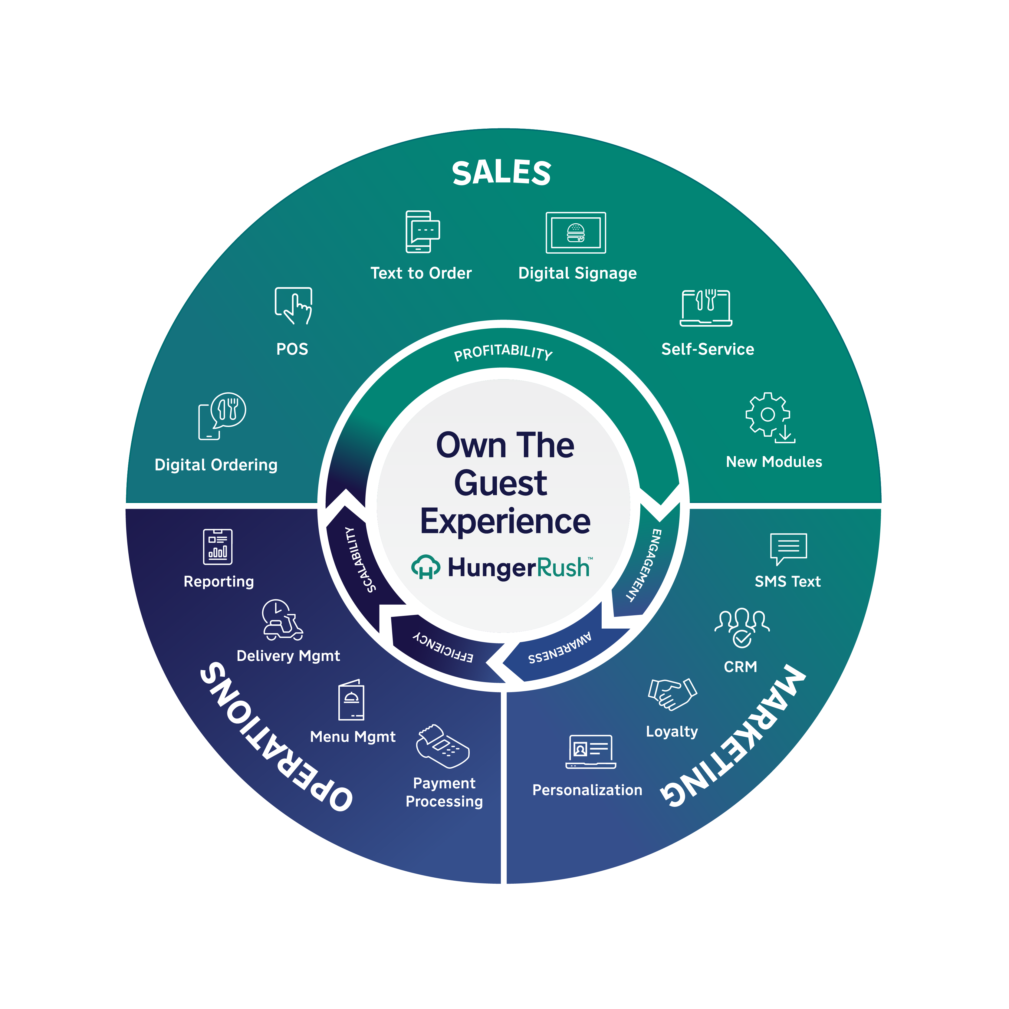 Hunger Rush Guest Experience Diagram