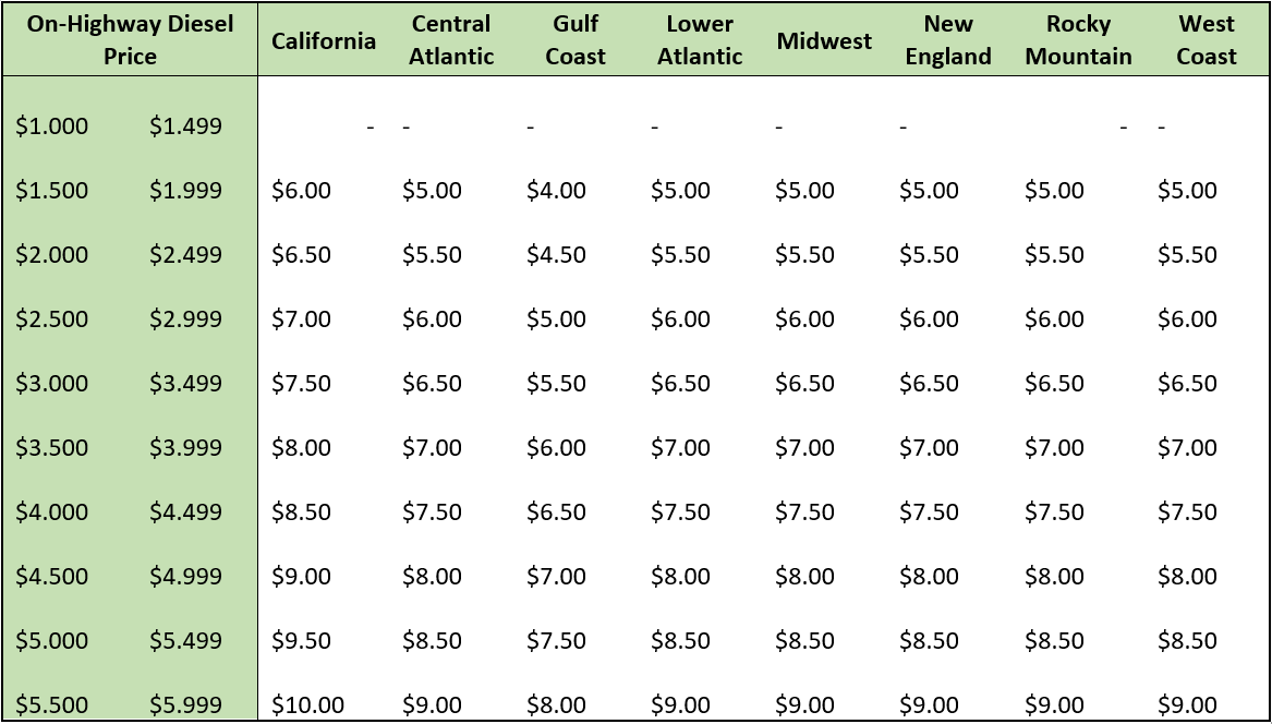 Fuel Surcharge Chart